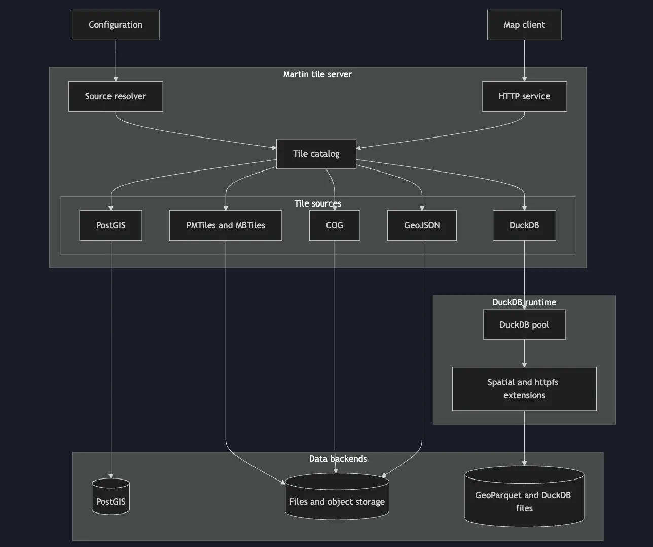 MapLibre - GSoC'26: DuckDB Backend for Martin TileServer