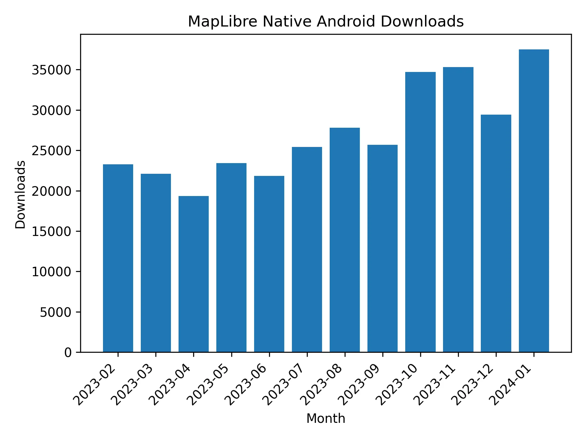 - Download statistics for MapLibre Native Android