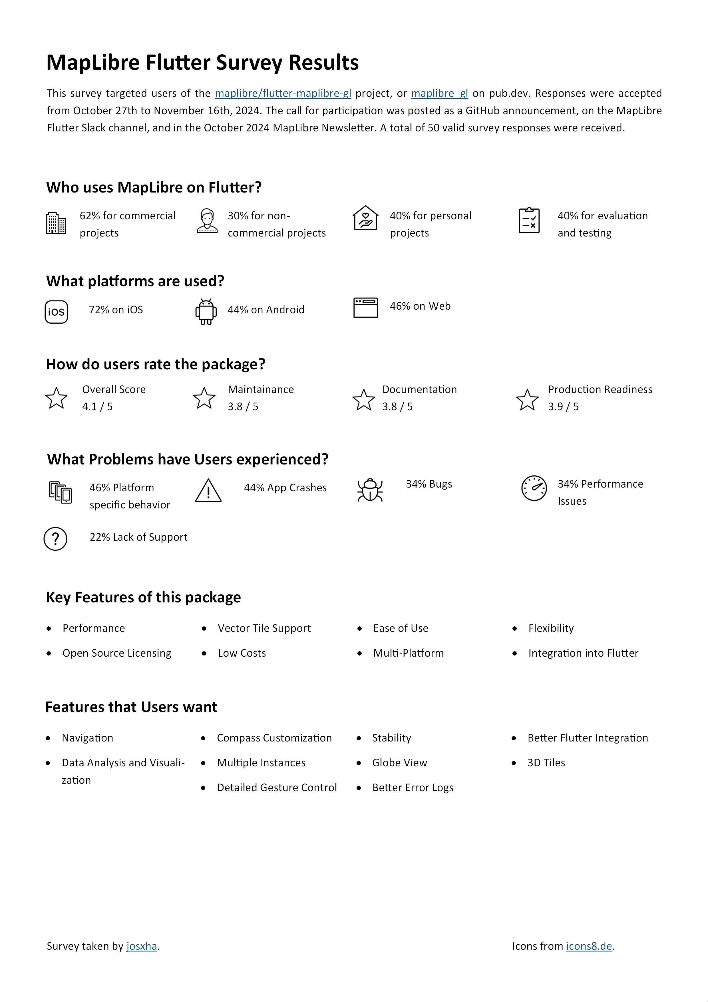 MapLibre Flutter Survey Results infographic summarizing the findings of a survey conducted on users of the MapLibre Flutter package. Key points include: 62% use it for commercial projects, 72% use it on iOS, and the package has an overall score of 4.1/5. Issues like platform-specific behavior (46%) and app crashes (44%) were reported, while features like navigation, better error logs, and 3D tiles are desired by users. Key features include performance, ease of use, and multi-platform support.